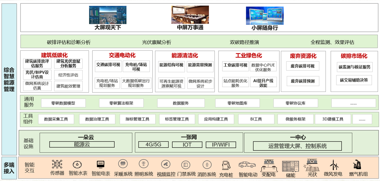 ECLOUD-8300低碳园区综合管控系统