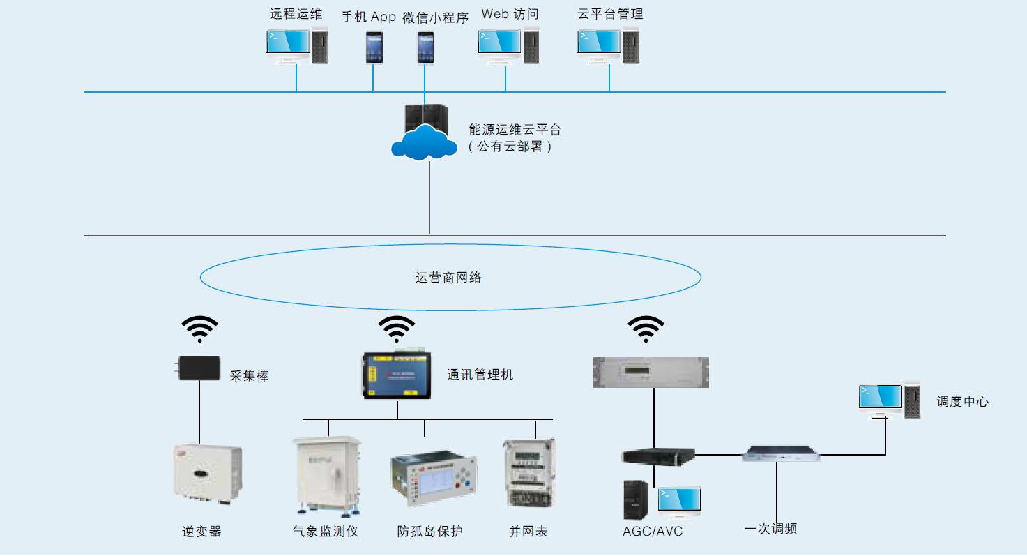 ECLOUD-8200 智慧光伏运维云平台